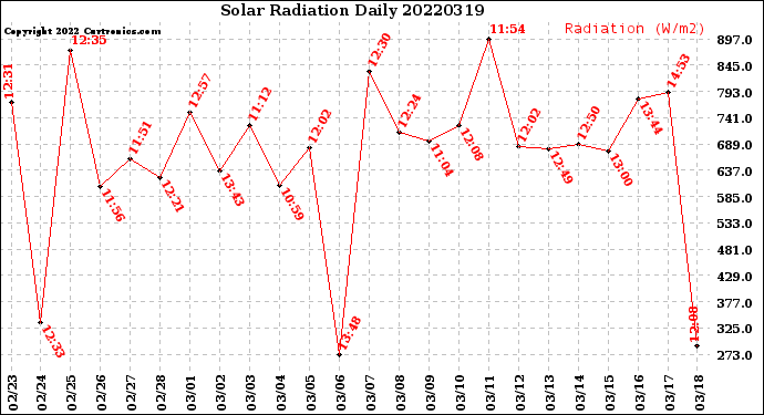 Milwaukee Weather Solar Radiation<br>Daily