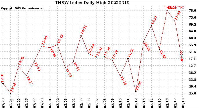 Milwaukee Weather THSW Index<br>Daily High