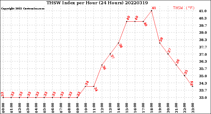Milwaukee Weather THSW Index<br>per Hour<br>(24 Hours)