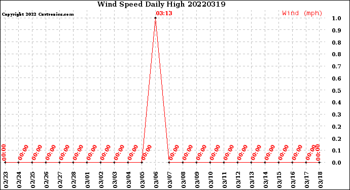 Milwaukee Weather Wind Speed<br>Daily High
