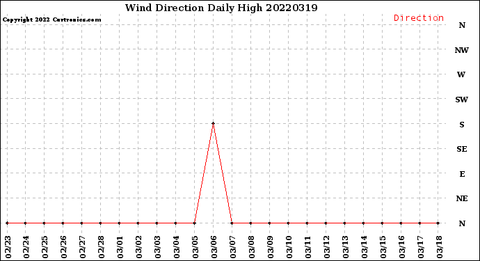 Milwaukee Weather Wind Direction<br>Daily High