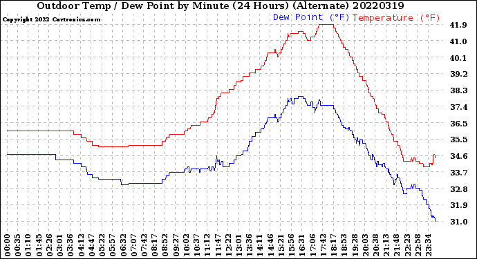 Milwaukee Weather Outdoor Temp / Dew Point<br>by Minute<br>(24 Hours) (Alternate)