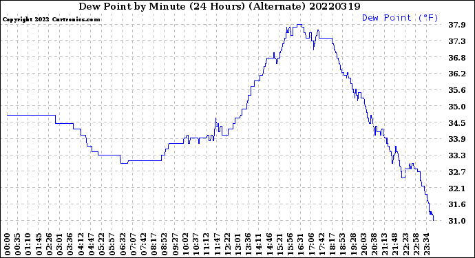 Milwaukee Weather Dew Point<br>by Minute<br>(24 Hours) (Alternate)