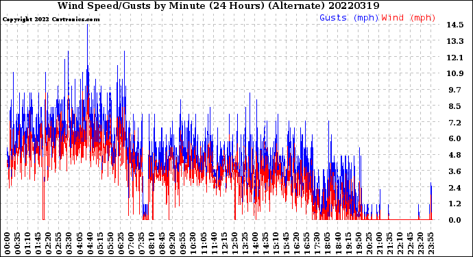 Milwaukee Weather Wind Speed/Gusts<br>by Minute<br>(24 Hours) (Alternate)