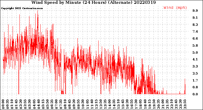 Milwaukee Weather Wind Speed<br>by Minute<br>(24 Hours) (Alternate)