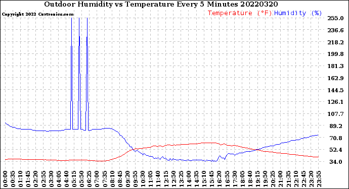 Milwaukee Weather Outdoor Humidity<br>vs Temperature<br>Every 5 Minutes
