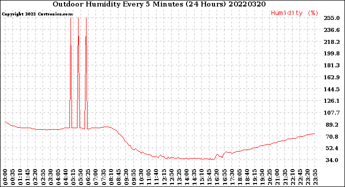 Milwaukee Weather Outdoor Humidity<br>Every 5 Minutes<br>(24 Hours)