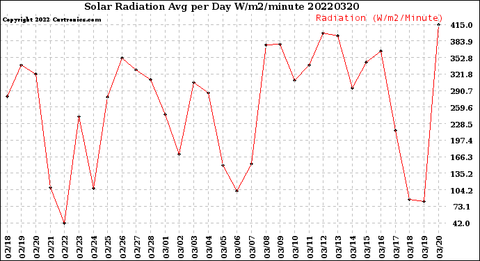Milwaukee Weather Solar Radiation<br>Avg per Day W/m2/minute