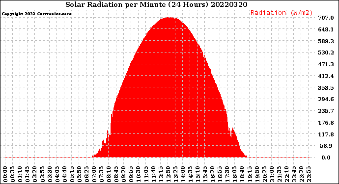 Milwaukee Weather Solar Radiation<br>per Minute<br>(24 Hours)