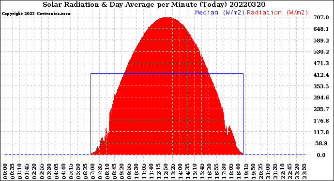 Milwaukee Weather Solar Radiation<br>& Day Average<br>per Minute<br>(Today)