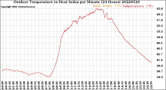 Milwaukee Weather Outdoor Temperature<br>vs Heat Index<br>per Minute<br>(24 Hours)