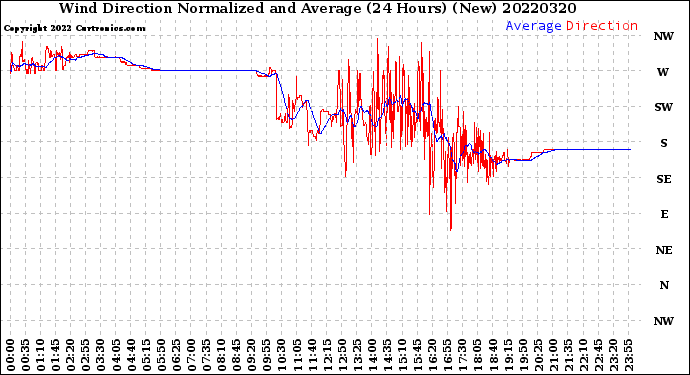 Milwaukee Weather Wind Direction<br>Normalized and Average<br>(24 Hours) (New)