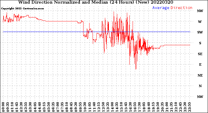 Milwaukee Weather Wind Direction<br>Normalized and Median<br>(24 Hours) (New)