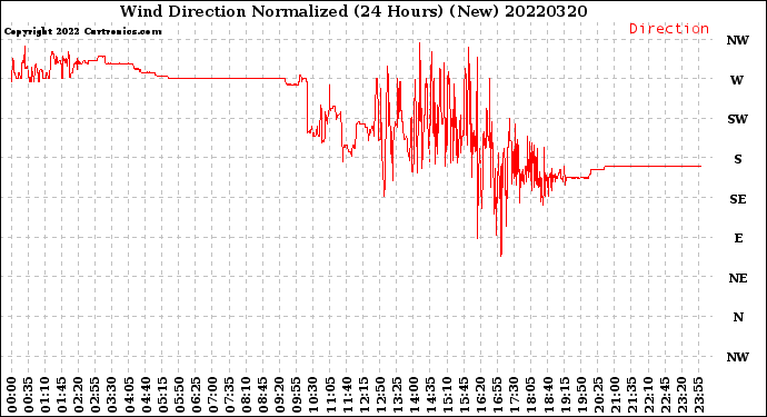 Milwaukee Weather Wind Direction<br>Normalized<br>(24 Hours) (New)