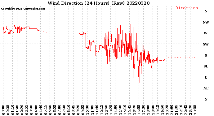 Milwaukee Weather Wind Direction<br>(24 Hours) (Raw)