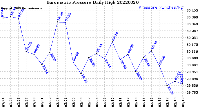 Milwaukee Weather Barometric Pressure<br>Daily High