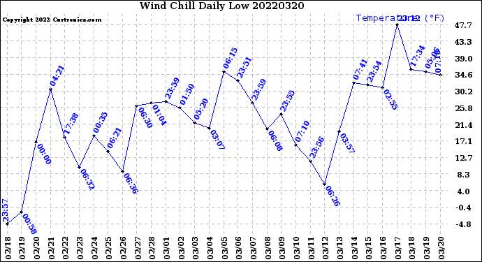Milwaukee Weather Wind Chill<br>Daily Low