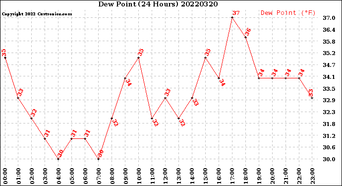 Milwaukee Weather Dew Point<br>(24 Hours)