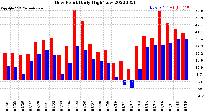Milwaukee Weather Dew Point<br>Daily High/Low