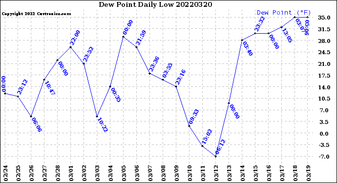 Milwaukee Weather Dew Point<br>Daily Low