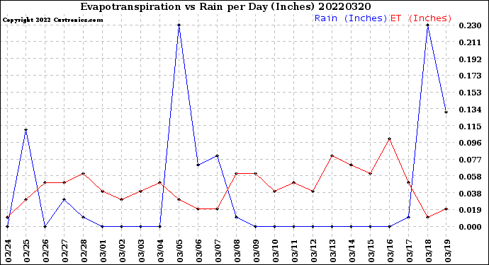 Milwaukee Weather Evapotranspiration<br>vs Rain per Day<br>(Inches)