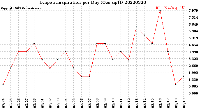 Milwaukee Weather Evapotranspiration<br>per Day (Ozs sq/ft)