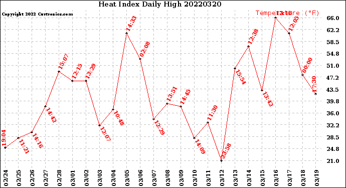 Milwaukee Weather Heat Index<br>Daily High