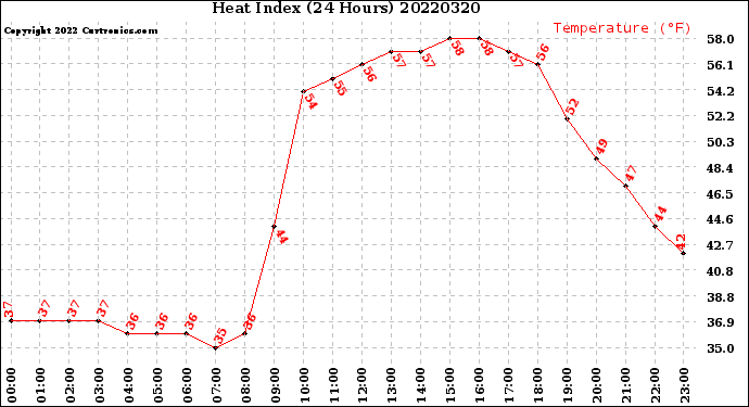 Milwaukee Weather Heat Index<br>(24 Hours)