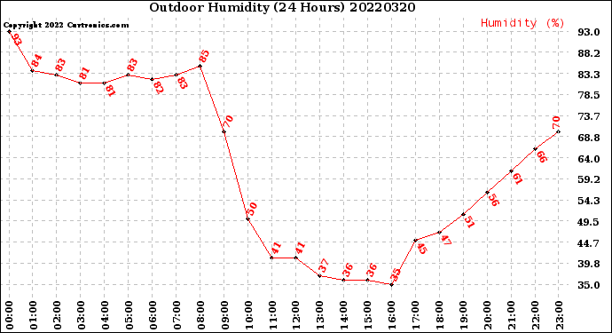 Milwaukee Weather Outdoor Humidity<br>(24 Hours)