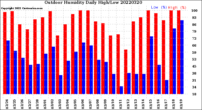 Milwaukee Weather Outdoor Humidity<br>Daily High/Low