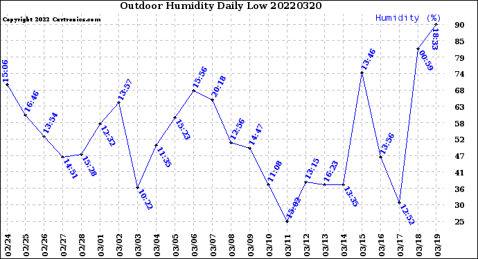 Milwaukee Weather Outdoor Humidity<br>Daily Low