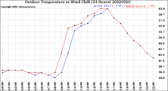 Milwaukee Weather Outdoor Temperature<br>vs Wind Chill<br>(24 Hours)