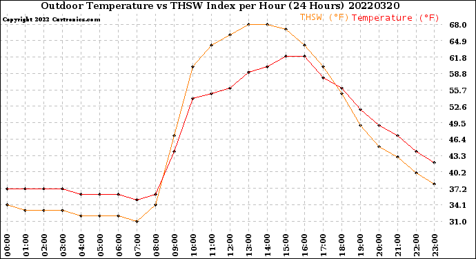 Milwaukee Weather Outdoor Temperature<br>vs THSW Index<br>per Hour<br>(24 Hours)