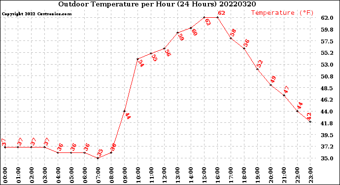 Milwaukee Weather Outdoor Temperature<br>per Hour<br>(24 Hours)