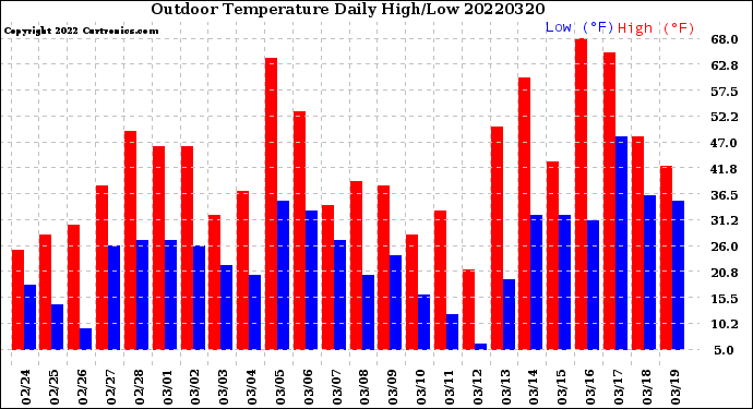 Milwaukee Weather Outdoor Temperature<br>Daily High/Low