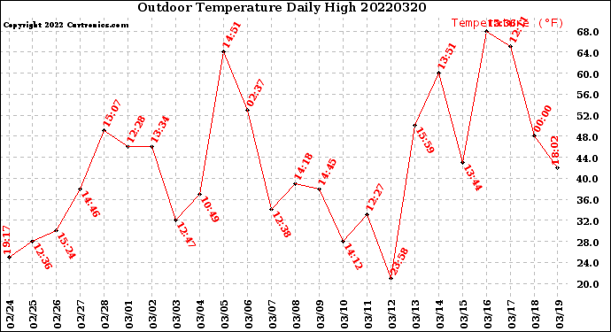 Milwaukee Weather Outdoor Temperature<br>Daily High