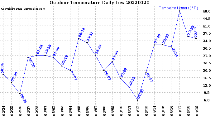 Milwaukee Weather Outdoor Temperature<br>Daily Low