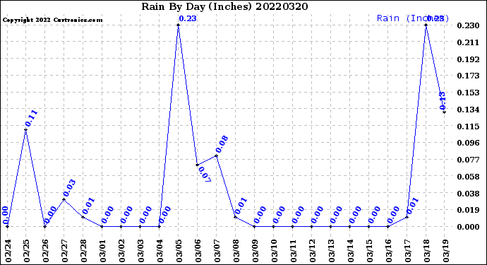 Milwaukee Weather Rain<br>By Day<br>(Inches)