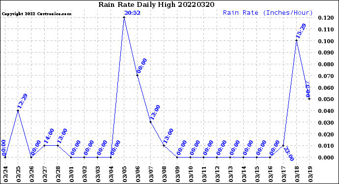 Milwaukee Weather Rain Rate<br>Daily High