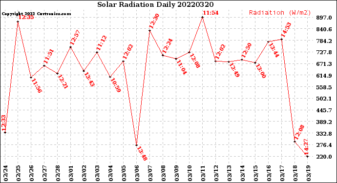 Milwaukee Weather Solar Radiation<br>Daily