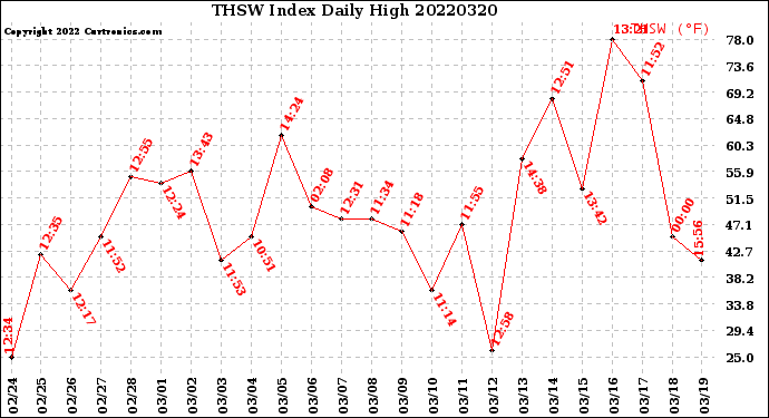 Milwaukee Weather THSW Index<br>Daily High