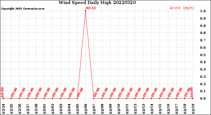 Milwaukee Weather Wind Speed<br>Daily High