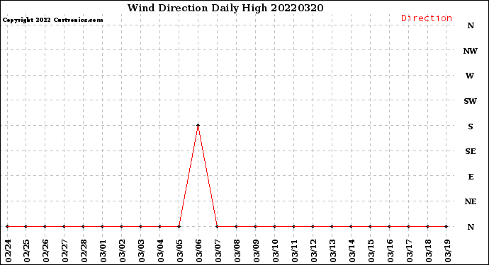 Milwaukee Weather Wind Direction<br>Daily High