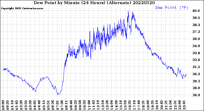 Milwaukee Weather Dew Point<br>by Minute<br>(24 Hours) (Alternate)