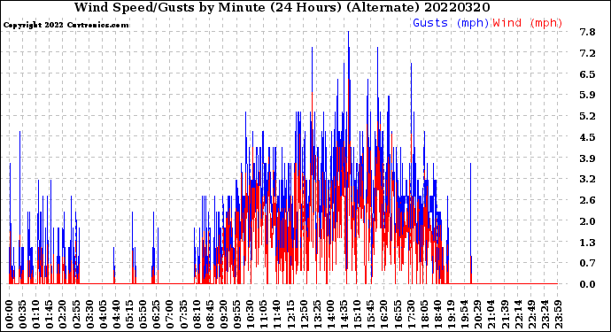 Milwaukee Weather Wind Speed/Gusts<br>by Minute<br>(24 Hours) (Alternate)