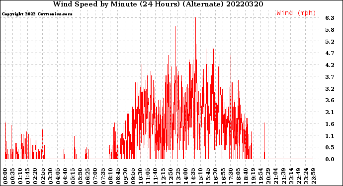 Milwaukee Weather Wind Speed<br>by Minute<br>(24 Hours) (Alternate)