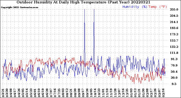 Milwaukee Weather Outdoor Humidity<br>At Daily High<br>Temperature<br>(Past Year)
