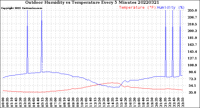 Milwaukee Weather Outdoor Humidity<br>vs Temperature<br>Every 5 Minutes