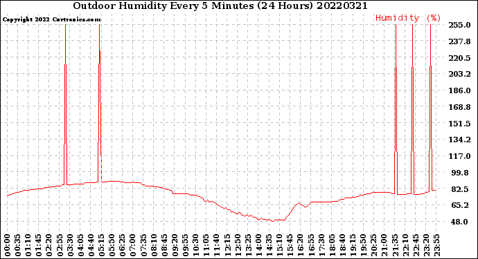 Milwaukee Weather Outdoor Humidity<br>Every 5 Minutes<br>(24 Hours)