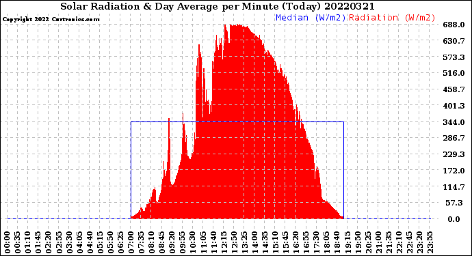 Milwaukee Weather Solar Radiation<br>& Day Average<br>per Minute<br>(Today)